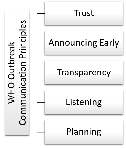 Adapted from World Health Organization, Outbreak Communication Planning Guide (2008)